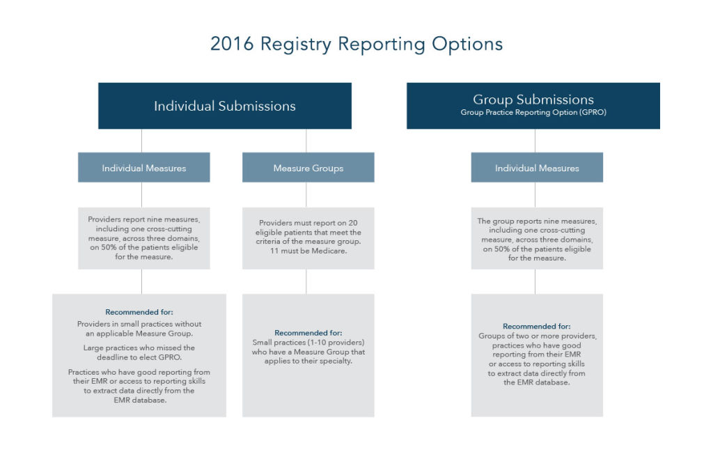 pqrs registry