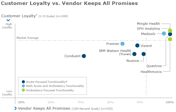 KLAS Quality Management 2019: Customer Loyalty vs. Vendor Keeps All Promises