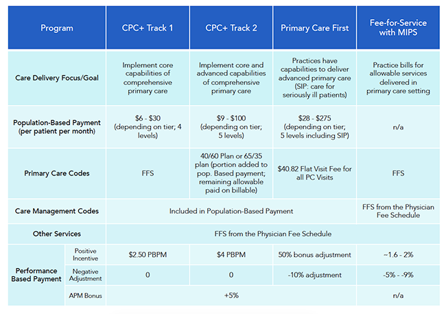 CPC+ PCF Comparison Chart