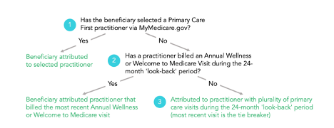 CPC+ and Primary Care First: New CMS Model Explained ...