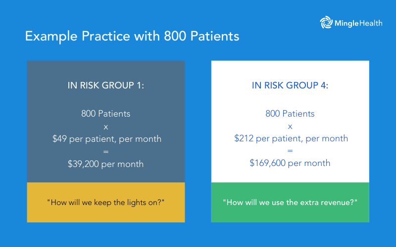 An example of the difference between Risk Groups for an 800 patient practice