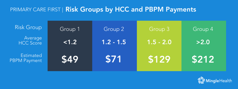 Changes in Risk Group by Average HCC Score