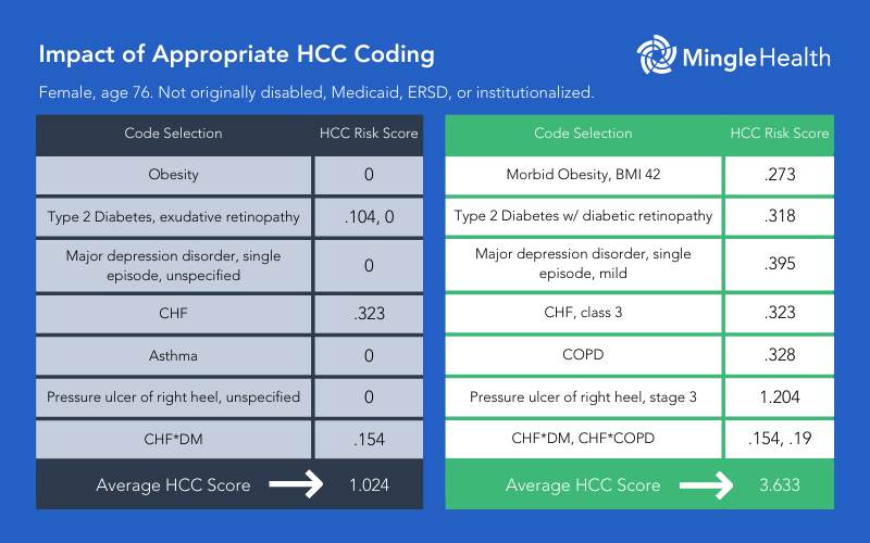 Impact of appropriate HCC coding - examples with same patient.