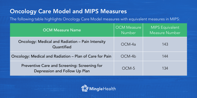 A table of Oncology Care Model measures that have similar or equivalent measures in MIPS.