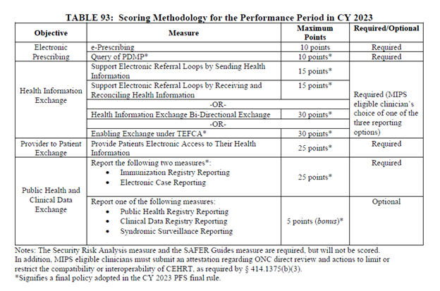 2023 Promoting Interoperability Scoring Methodology